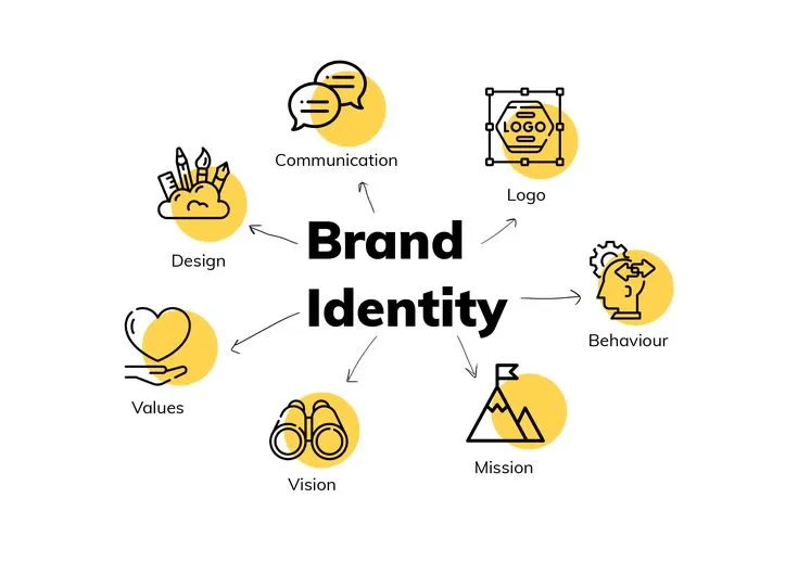 social media brand identity for business growth